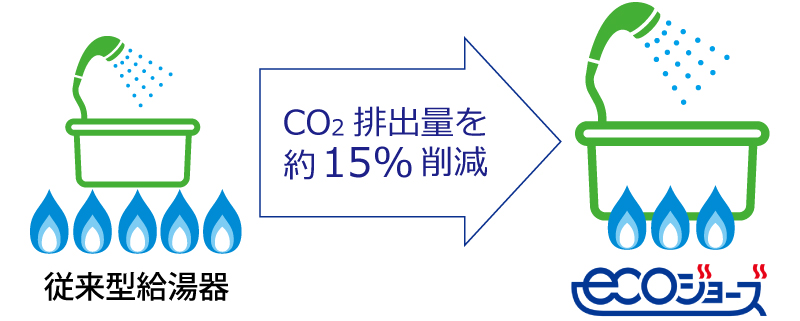 二酸化炭素の排出量を削減